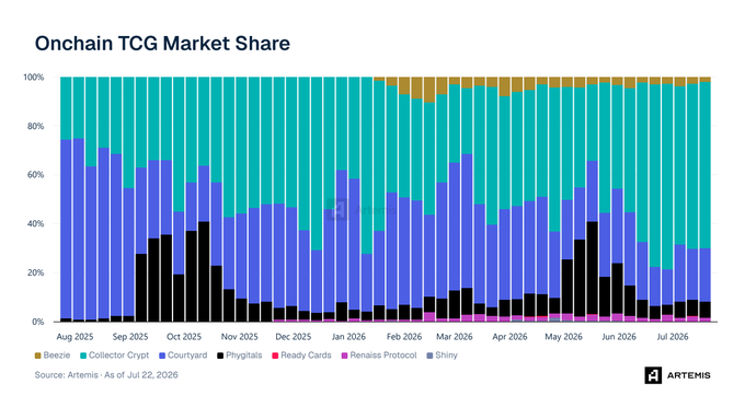 A stacked bar chart titled "Onchain TCG Market Share" displays weekly market share from August 2025 to July 2026 across platforms including Beegie, Collector Crypt, Courtyard, Phygitals, Ready Cards, Renaisi Protocol, and Shiny, with the blue (Courtyard) and teal (Collector Crypt) segments visibly dominating the chart—aligning with the post's claim that Solana-based platforms account for roughly 75% of onchain TCG trading volume.