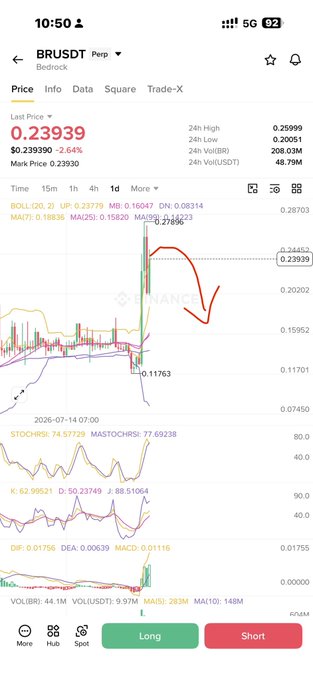 A Binance trading chart for BR/USDT on Bedrock Perp shows a steep drop from 0.24452 to a low of 0.11763, with a red arrow indicating further projected decline—visually supporting the post's small-size short position and bearish outlook on the token.