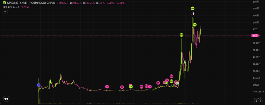 A financial chart displays the price movement of $IMAGINE, showing extended low-level consolidation (with multiple markers indicating sentiment phases) followed by a sharp upward surge peaking near 120 yuan before pulling back to 99.50, consistent with the post's description of a prolonged sideways consolidation breaking into a strong rally.