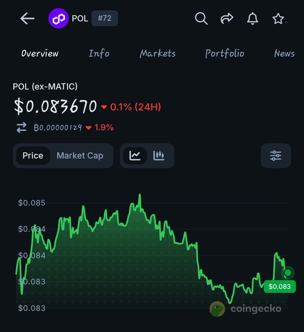 CoinGecko price chart for POL (ex-MATIC) cryptocurrency showing a current price of $0.083670, down 0.1% in 24 hours and 1.9% in B0.00000129, with a 24-hour green price graph.