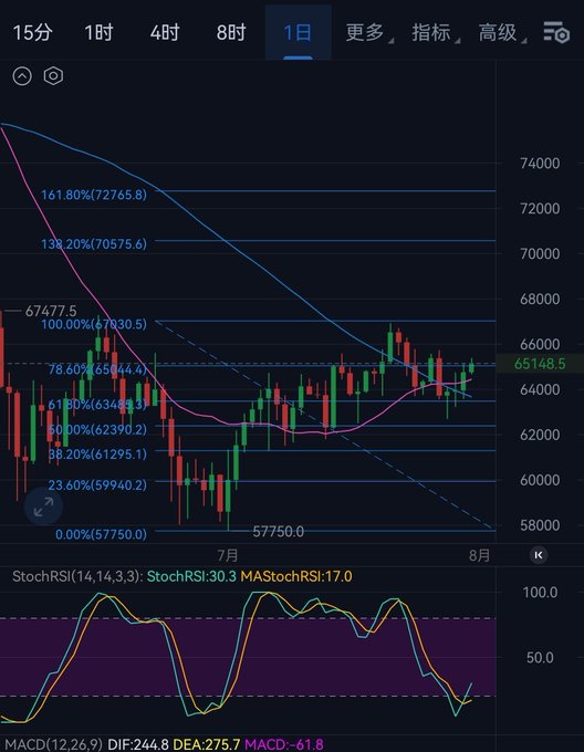 A detailed cryptocurrency trading chart in Chinese with Fibonacci retracement levels (23.60% to 161.80%), moving averages, and Stochastic RSI and MACD indicators showing values around 65,148.5.