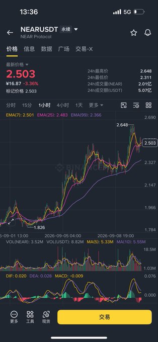 A Binance mobile screenshot displays the NEAR/USDT trading pair with a current price of 2.503 USDT, showing a -3.36% decline and a 24-hour high of 2.648, supporting the post's claim of being up roughly 10% since entry despite the recent dip.