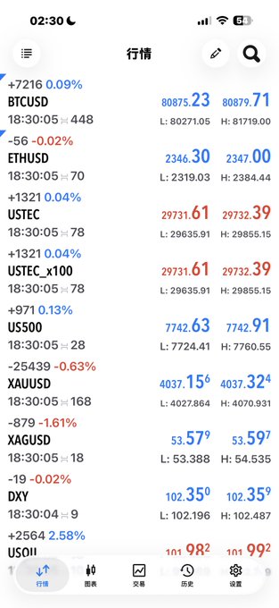 A Chinese cryptocurrency market screen shows live quotes for BTCUSD, ETHUSD, USTEC, USTEC_x100, US500, XAUUSD, XAGUSD, DXY, and partially visible USOil, with red and blue price changes, highs, and lows. A bottom navigation bar includes 行情, 图表, 交易, 历史, and 设置.