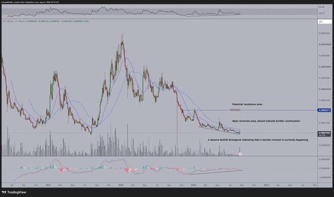 A TradingView chart displays $SUI/BTC on a daily timeframe, annotated with a potential resistance zone near 0.0002875 and highlighting a massive bullish divergence indicated by a downward-trending ascending triangle pattern in the MACD, suggesting an imminent reversal in favor of $SUI.