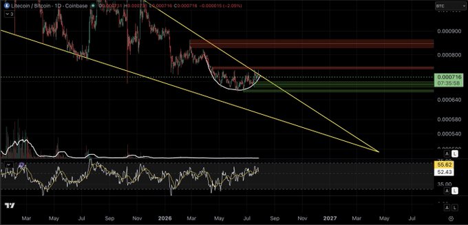 A TradingView chart of Litecoin/Bitcoin (LTC/BTC) showing a descending wedge pattern with yellow trendlines and RSI indicator, dated around August 2025.