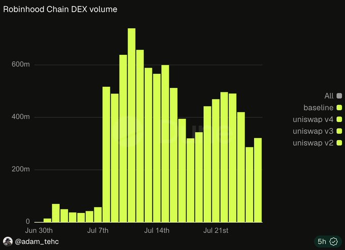 Bar chart titled "Robinhood Chain DEX volume" by @adam_tehc showing daily trading volume from June 30th to late July, peaking around July 10th at over 700M.