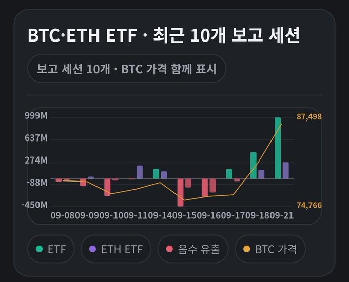 The chart shows "BTC·ETH ETF · 최근 10개 보고 세션" (Recent 10 Reporting Sessions) with combined BTC ETF displays, tracking flows ranging from -450M to 999M across dates from 09-08 to 09-21. The visualization aligns with the post's claim by showing substantial ETF inflows (green bars, peaking near 999M on the most recent session) alongside the BTC price rising from 74,766 to 87,498, illustrating how ETF capital acted as a cushion against downward pressure.