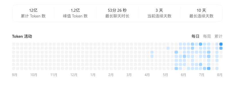 A usage statistics dashboard displaying Token activity metrics including 12亿 (1.2 billion) cumulative tokens, 1.2亿 (120 million) peak tokens, 53分26秒 longest chat duration, 3 days current streak, and 10 days longest streak, visualized through a GitHub-style contribution heatmap spanning from September to August that shows increasing activity from June onward.