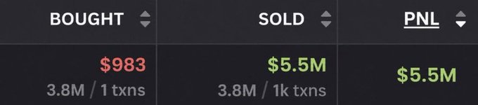 A dark trading interface displays columns labeled 'BOUGHT', 'SOLD', and 'PNL', showing $983 bought, $5.5M sold, and a $5.5M profit, with volumes of 3.8M from 1k transactions.