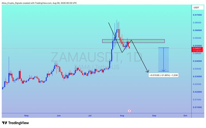 TradingView chart for Alice_Crypto_Signals on the ZAMAUSDT pair showing a predicted 31.60% decline to -0.01538 by September.