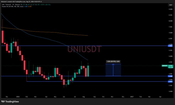 A TradingView chart showing the weekly price action of UNI/USDT, with a potential 30.91% upside target indicated.