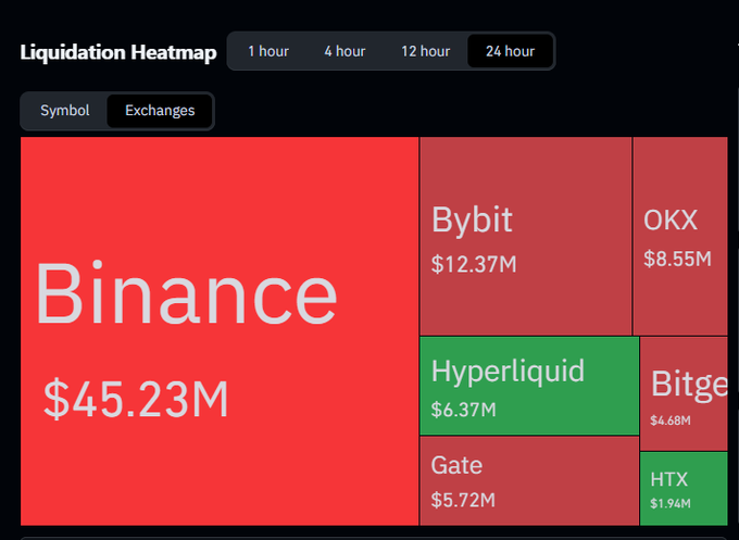 A cryptocurrency liquidation heatmap showing Binance leading with $45.23M in liquidations, followed by Bybit ($12.37M), OKX ($8.55M), Hyperliquid ($6.37M), Gate ($5.72M), and others over a 24-hour period.