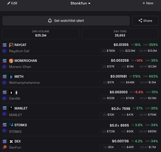 A crypto trading platform called Stonkfun showing tokens including RAYCAT (Raydium Cat) at $0.01355, MONEROCHAN at $0.003258, METH at $0.001581, MANLET at $0.037598, STONKS at $0.038655, and DEX (DexFun) at $0.001736 with 24H volume of $25.2M.