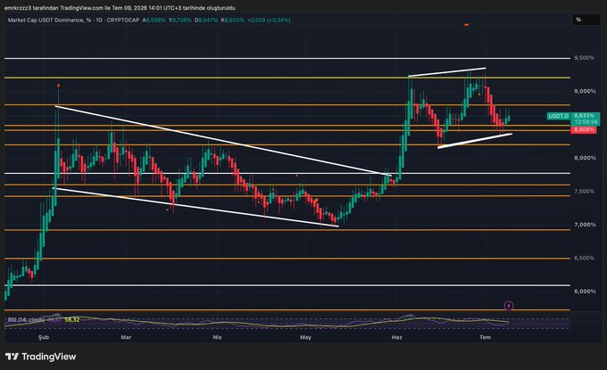 A daily TradingView chart of USDT.D shows the stablecoin dominance consolidating near the 8.633% level around a key 8.50%–9.00% resistance zone, mirroring the post's note of the metric lingering near 8.60%.