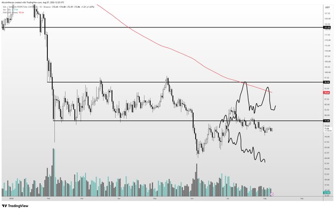 A daily candlestick chart of Solana ($SOL) from TradingView, dated August 20, 2025, showing a clear downtrend as the price grinds below horizontal support lines near $125-130, with the EMA 20 (red line) acting as resistance and trading volume displayed at the bottom—matching the poster's observation of slow, controlled downside price action.