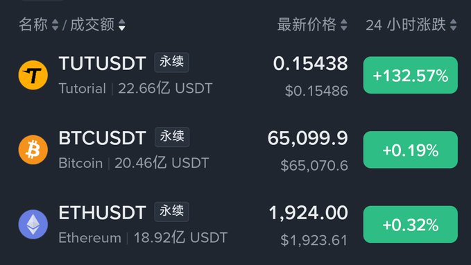 A cryptocurrency trading interface shows TUTUSDT up +132.57%, BTCUSDT at 65,099.9 (+0.19%), and ETHUSDT at 1,924.00 (+0.32%).