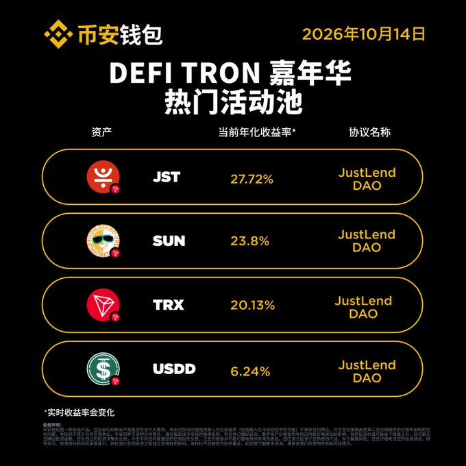 A promotional graphic from 币安钱包 (Binance Wallet) dated 2026年10月14日 advertises "DEFI TRON 嘉年华" examples of popular activities with current annualized returns: JST at 27.72%, SUN at 23.8%, TRX at 20.13%, and USDD at 6.24%, all through JustLend DAO.
