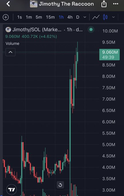 A 1-hour chart of "Jimothy/SOL" showing a sharp price surge to 9.060M, up 4.62% with 400.72K volume, visually supporting the post's claim that $Jimothy may resume higher after a brief dip. The dramatic green candle breakout from the ~4.5M range illustrates the rally referenced in the caption.