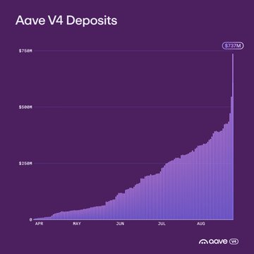 A bar chart titled "Aave V4 Deposits" shows the platform's deposits growing exponentially from April to August, peaking at approximately $757M. The chart visually reinforces the post's claim that Aave V4 deposits surged by over $300M in the past week, reaching a total near $750M.