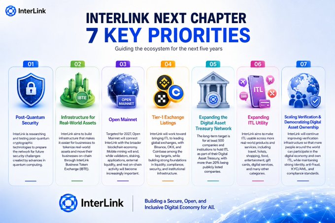 An infographic titled 'INTERLINK NEXT CHAPTER 7 KEY PRIORITIES' detailing goals such as 'Post-Quantum Security', 'Infrastructure for Real-World Assets', and 'Open Mainnet', aimed at building a 'Secure, Open, and Inclusive Digital Economy for All'.
