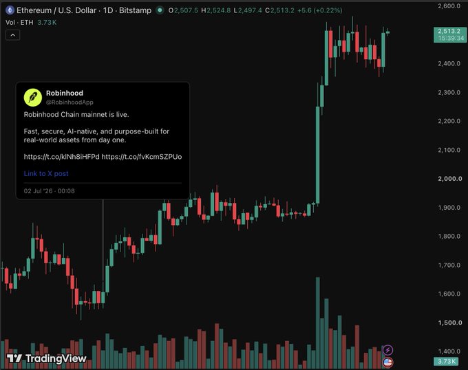 Ethereum/USD daily chart on TradingView showing ETH at $2,513.2 with a +0.22% change, featuring an embedded tweet from @RobinhoodApp announcing the Robinhood Chain mainnet launch on July 2, 2026.