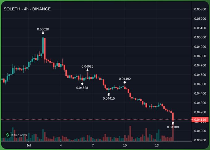 A 4-hour Binance candlestick chart of the SOLETH trading pair shows a sharp downtrend, with the ratio declining from a high of 0.05020 in late June/early July to a low of 0.04119 on July 14. The declining SOLETH ratio supports the post's claim that ETH is outperforming SOL on a relative basis, as fewer ETH units are now needed to purchase one SOL.