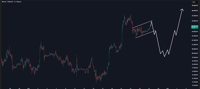 The image shows a Bitcoin/USDT price chart on the 1-hour timeframe with a descending wedge pattern drawn in white near the $85,250 level, followed by a projected sharp dip to around $80,000–$81,000 and a subsequent strong rally toward $92,000, visually representing the post's prediction of a potential shakeout before a bullish breakout expansion.