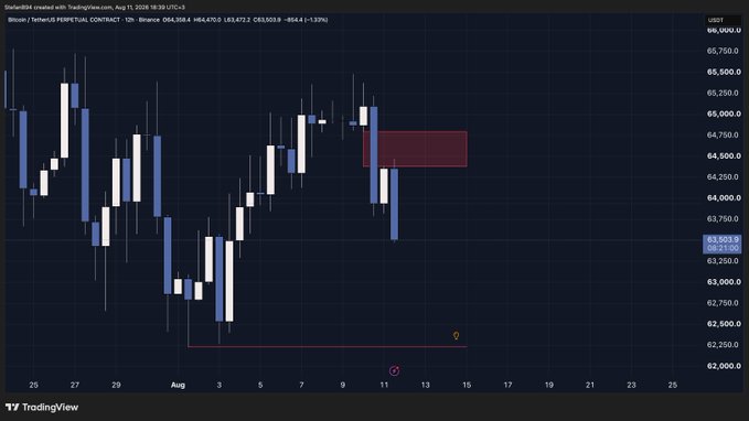 A TradingView 12-hour BTCUSDT perpetual contract chart shows price at $64,350.8, with a bearish fair value gap (red box) highlighted near $64,650–$64,800 that price has recently closed below, illustrating the warning against counter-trading a higher timeframe FVG as bearish momentum continues toward the marked liquidity zone near $62,300.