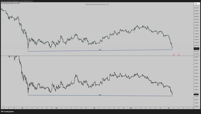 The image shows a close-up view of a computer screen displaying two different charts, with one chart showing the price movements of Bitcoin and Ether over time, while the other displays the price movements of Litecoin. The comparison between these cryptocurrency prices reveals interesting trends in market behavior, which could lead people to imagine how mad everyone would be if these fluctuations became more extreme or unpredictable. This image captures an analysis of market sentiment, emphasizing the importance of understanding and staying informed about such fluctuations when making financial decisions.