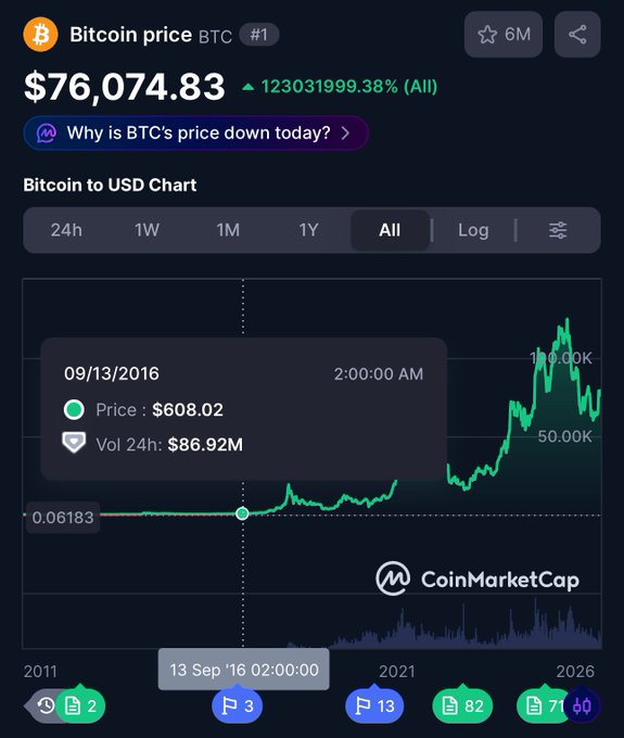 A CoinMarketCap Bitcoin (BTC) price chart showing a current price of $76,074.83 with a tooltip indicating a price of $608.02 on 09/13/2016 at 2:00:00 AM.