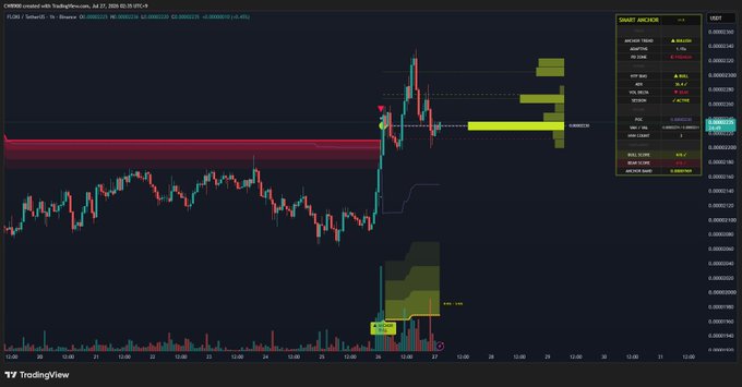 A TradingView chart of FLOKI/USDT on Binance shows a sharp price breakout above a major horizontal resistance line near 0.00002250, with the price currently trading around 0.00002380 and elevated volume confirming the upward momentum—visually reinforcing the post's claim that the meme coin has flipped resistance into support and entered a new uptrend.