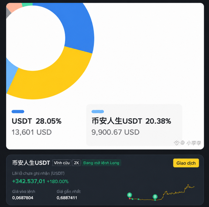 The image presents a screenshot from an e-commerce website, showing details about an order being processed. The order has grown by nearly 342K USDT, or $342,530 USDT, since it was placed for sale at the end of 2020, and is now in active processing. This information can be seen displayed on the screen, along with additional data about the buyer's location and preferences.