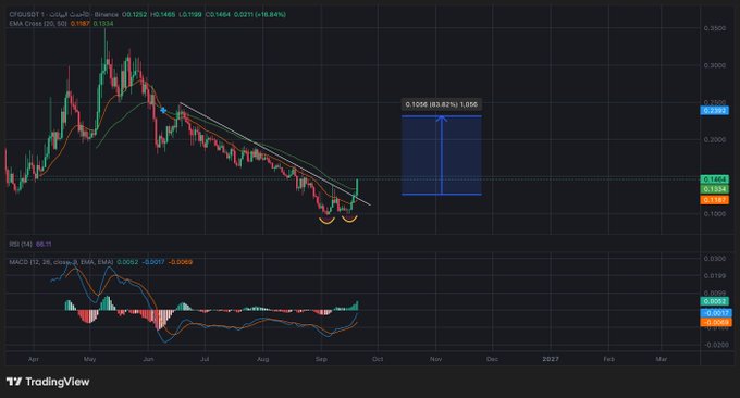 A TradingView chart for CROUSDT showing a descending channel pattern with annotations, MACD and RSI indicators, and text in both Arabic and English.