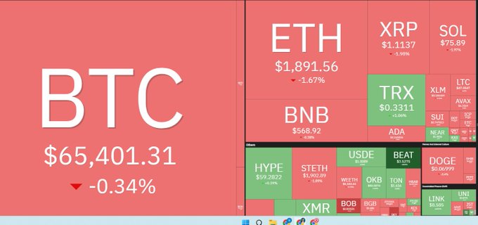 A cryptocurrency heatmap/ticker showing BTC at $65,401.31 (-0.34%) along with ETH, BNB, XRP, SOL, TRX and other altcoins with their prices.