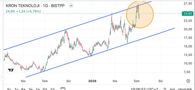TradingView stock chart for KRON TEKNOLOJI (BIST:KRONT) showing a price of 24.60 with a +5.76% gain, featuring an upward channel pattern with a highlighted circle on the right side.