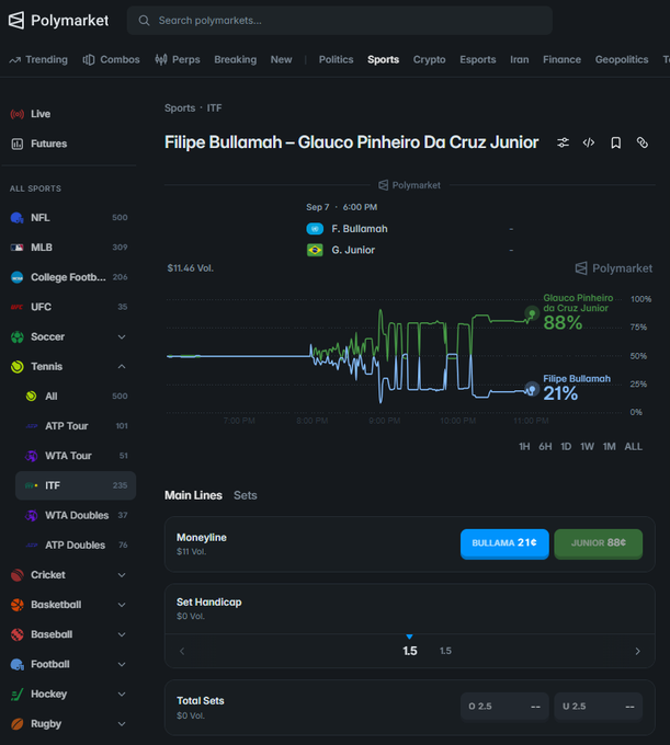 A screenshot of the Polymarket website showing a tennis prediction market for Filipe Bullamah vs Glauco Pinheiro Da Cruz Junior, with G. Junior leading at 88% probability.