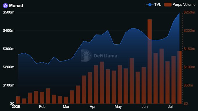 The image is a DefiLlama chart for **Monad** showing a clear upward trend throughout 2026, with TVL rising from ~$270m in January to nearly $500m by July, while weekly perps volume grew substantially, peaking at ~$230m in June—visually confirming the post's claims of an 86% TVL increase and ~7x growth in perps volume.