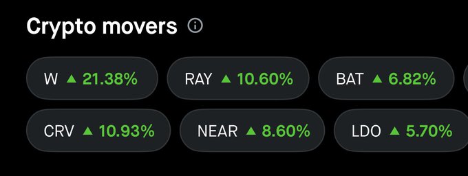 A "Crypto movers" dashboard displaying green gainers: W ▲21.38%, RAY ▲10.60%, BAT ▲6.82%, CRV ▲10.93%, NEAR ▲8.60%, and LDO ▲5.70%.
