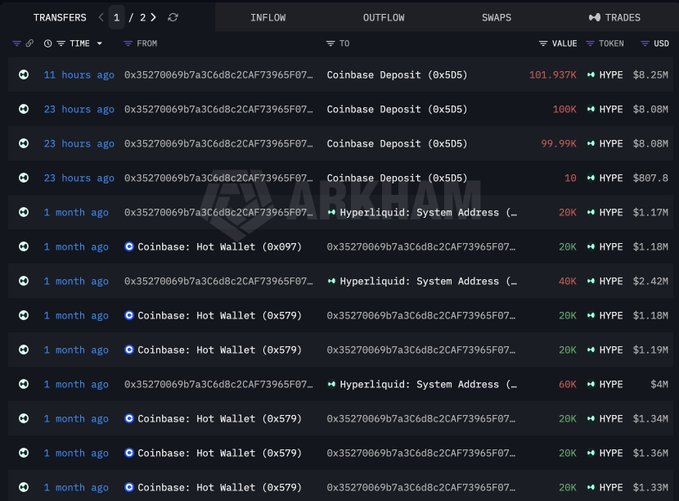A screenshot of Arkham's Transfers page showing whale 0x35270069b7a3c6d8c2CAF73965F07... depositing multiple large amounts of $HYPE tokens (totaling 301,937 tokens worth ~$24.2M) to Coinbase hot wallets and Coinbase Deposit addresses (0x5D5) within the past 11-23 hours, corresponding to the reported $5.3M profit sale.
