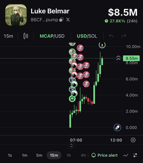 A trading chart shows the $LUKE token ("Luke Belmar," 86CF...pump) surging to an $8.5M market cap, up 27.6K% in 24 hours, with the 15-minute candle graph illustrating the rapid price climb referenced in the post about $100 turning into $5,000.