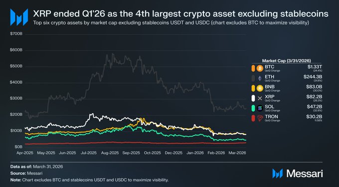 The image is a screenshot from a chart that details the financial performance of various cryptocurrencies, including XRP Q1 ended Q1'26 as the fourth largest crypto asset by market capitalization at $82.21 billion (26.3% QoQ). The title of the chart indicates the specific focus on XRP Q1, which is Q1 ending. The chart is labeled with the names and descriptions of the three non-stablecoins that outperformed XRP in terms of market capitalization.