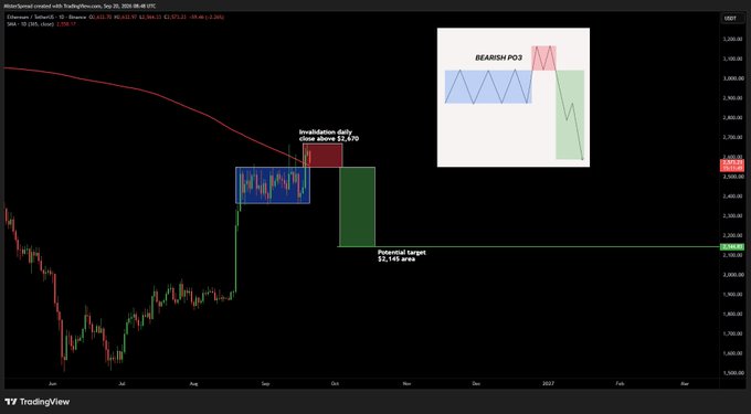 This image displays a TradingView chart of **Ethereum (ETHUSDT)** on a daily timeframe from **BloomStreet** as of **Sep 20, 2025**, with a current price of **$2,415.57** (down -3.50%). The chart illustrates a bearish price action sequence labeled "BEARISH PO3," highlighting a key resistance zone in the **$2,550 area** marked as "Invalidation point above $2,549," which aligns with the post's analysis. A **FalseBreak/Deviation** is shown with a green shaded area extending downward to a "Potential target" at **$2,145 area**, depicted on the right-side thumbnail as the accumulation, manipulation, and distribution phases of the PO3 setup. The chart visually reinforces the caption's warning that if buyers fail to maintain ETH above the $2,550 level on a daily/weekly close, the recent rally risks becoming a deviation with downside targets near $2