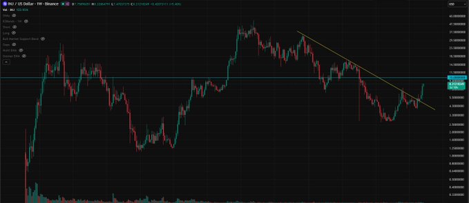 A candlestick price chart of INJ/US Dollar on Binance shows the crypto token's price (around $6.44) breaking above a descending trendline, visually supporting the post's bullish thesis that the token is "primed for $10" with limited circulating liquidity due to high staking rates.