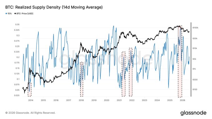 A Glassnode chart titled "BTC: Realized Supply Density (14d Moving Average)" tracking BTC's price (black line) against the 15% realized supply density (blue line) from 2014 through 2025, with red dashed boxes highlighting cyclical peaks around 2018, 2021–2022, and 2025, where the most recent 2025 peak shows notably elevated density—illustrating that the latest cycle top is among the most supply-concentrated in BTC history.