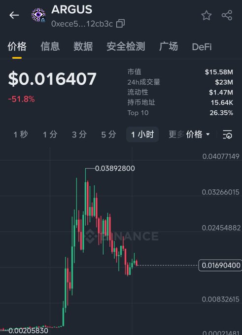 Screenshot of a cryptocurrency trading chart for ARGUS showing a price of $0.016407 with a -51.8% decline, peaking at $0.03892800 on a Binance interface.