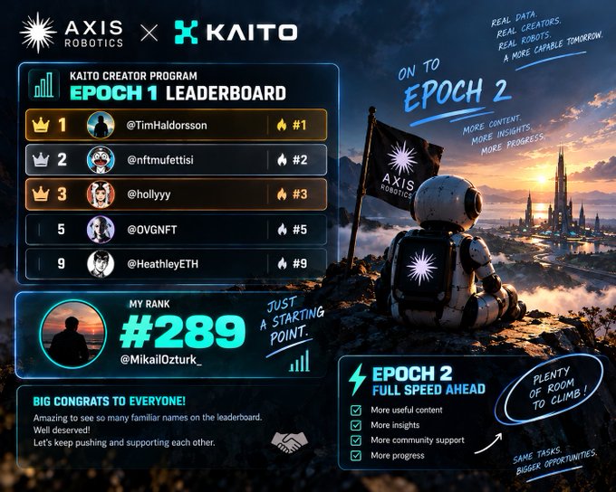 A leaderboard graphic for the Axis Robotics x Kaito Creator Program Epoch 1, showing top ranks led by @TimHalldorsson (#1), @nftmuftetisi (#2), @hollyyy (#3), @OVGNFT (#5), @HeatleyETH (#9), and user @MikailOzTurk_ at rank #289, with 'On to Epoch 2' featuring an astronaut robot.