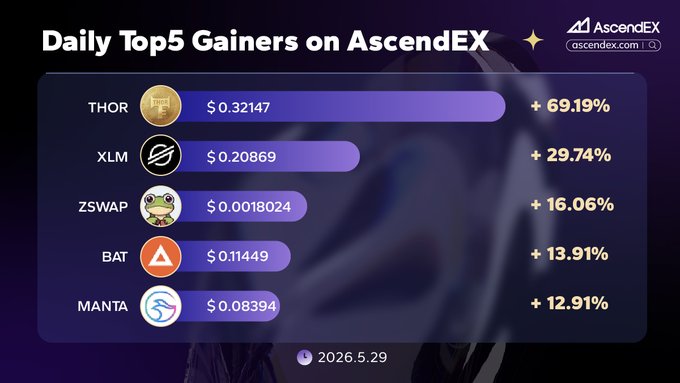 The image is a digital display with an infographic that shows daily gains of four cryptocurrencies for AscenderX, including Thor and XLM. It provides a summary of each cryptocurrency's performance, including their respective total gains from the start date to the current time. A table is also included to help compare the daily gains between different cryptocurrencies more easily. The post discusses how the rise in value might impact the decision of those who invest or trade with the AscenderX platform for gaining exposure to these assets.