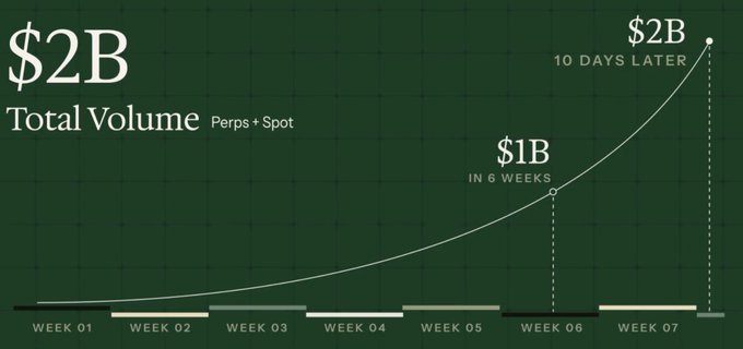 Growth chart in green displaying trading volume progression showing $1B in 6 weeks and $2B in 10 days later, marked across weeks 01-07 with 'Perps + Spot' notation.