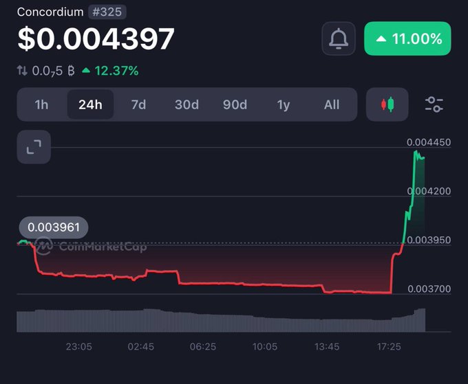 A cryptocurrency price chart from CoinMarketCap showing 'Concordium #325' at $0.004397 with a 11.00% price increase over 24 hours, displaying a sharp price spike.