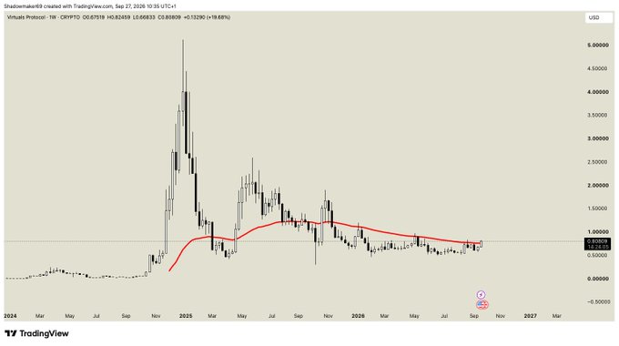 This image is a TradingView weekly candlestick chart for Virtuals Protocol (VIRTUAL) on the weekly timeframe (1W), shown against USD as of September 27, 2026, with the current price at $0.67519. The chart displays VIRTUAL's massive 2024–2025 rally peaking near $5.00, followed by a prolonged downtrend consistent with the red moving average line, and now appears to be consolidating near support levels around $0.60–$0.70, supporting the post's observation that "$VIRTUAL güzel duruyor" (looks good).